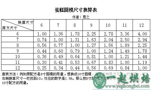 蛋糕圆模尺寸换算表